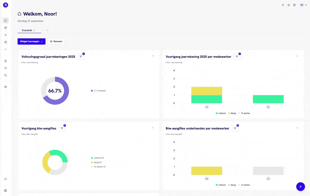 Het dashboard met grafieken voor de voltooiingsgraad van jaarrekeningen en de voortgang van btw-aangiftes per medewerker.